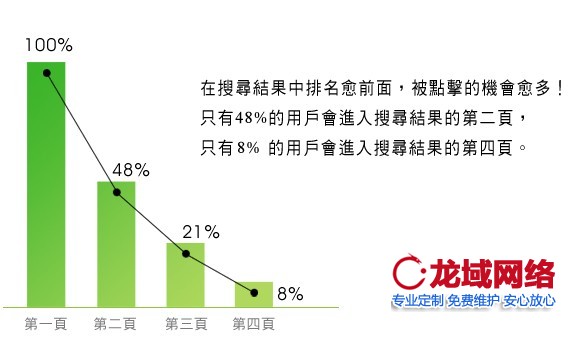 网站应该考虑用户的需求，而不是自己的推广